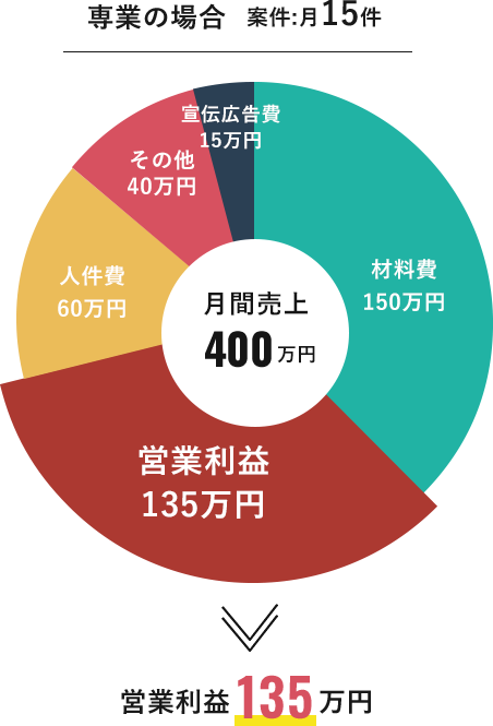 専業の場合