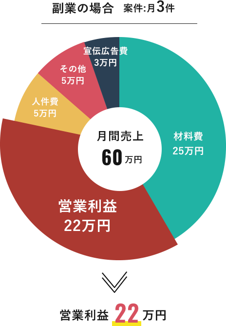 副業の場合